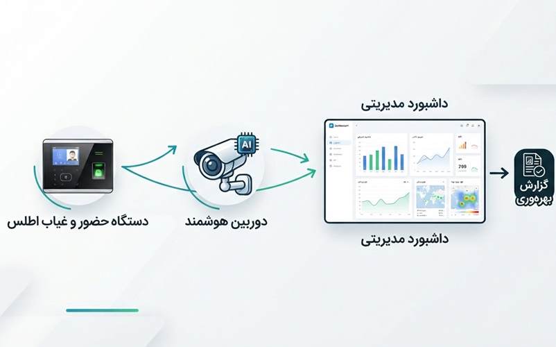 ارتقای بهرهوری منابع انسانی
